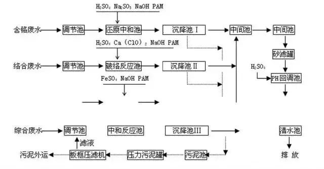 塑胶电镀废水处理工艺