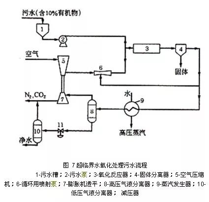 5、SCWO(超临界水氧化)技术