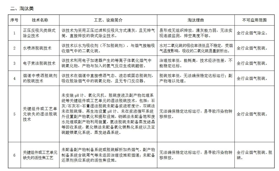 生态环境部：这些除尘、脱硫脱硝、VOCs治理技术将限制或淘汰3