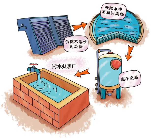 【环保干货】城镇生活污水是怎样进行净化处理的？