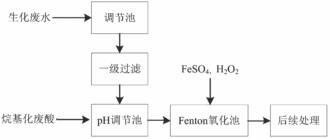6、Fenton及类Fenton氧化法